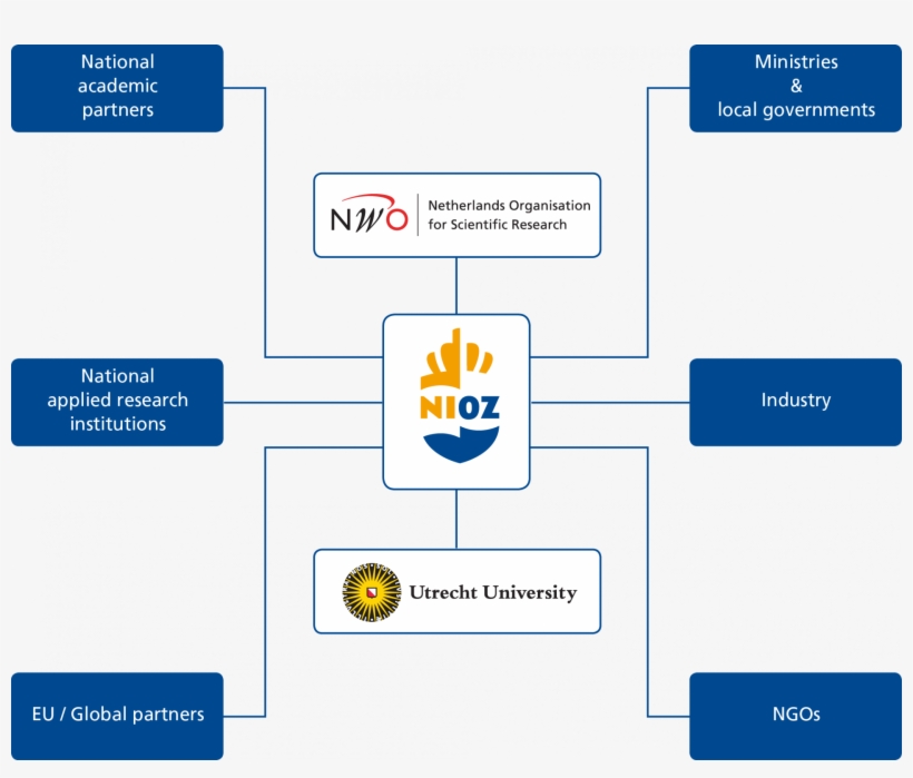 Nwo And Nwo-i - Royal Netherlands Institute Of Sea Research, transparent png download