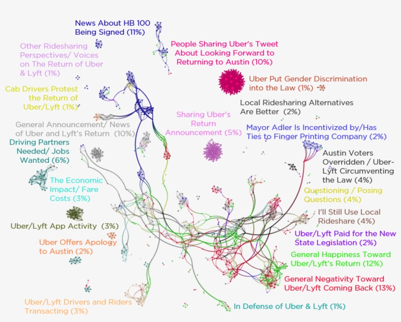 Most Of The Conversation We Saw Took Place On Twitter, - Diagram, transparent png download
