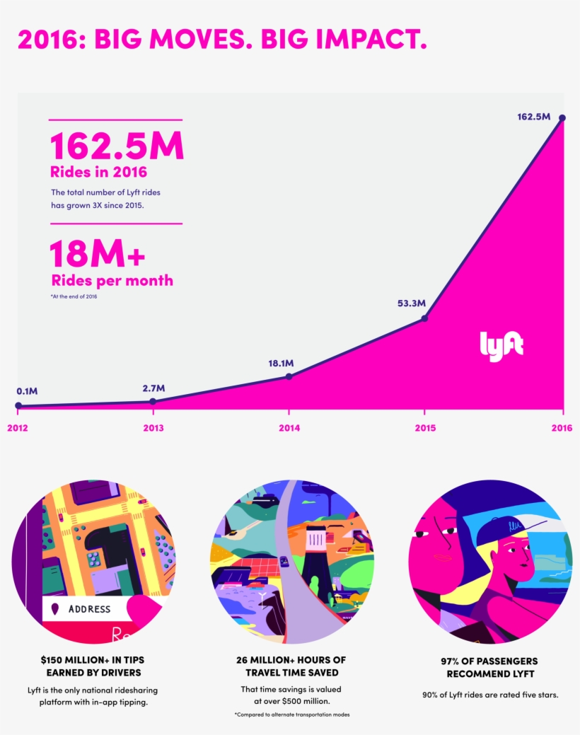 Lyft's Product And Brand Are Well Received And Growing - Lyft, transparent png download