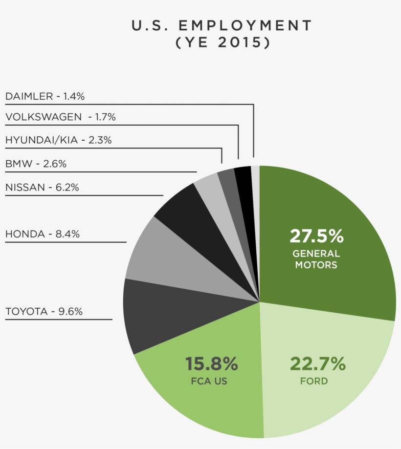 Fca Us/ford/ General Motors Employ 2 Out Of 3 Of America's - Diagram, transparent png download