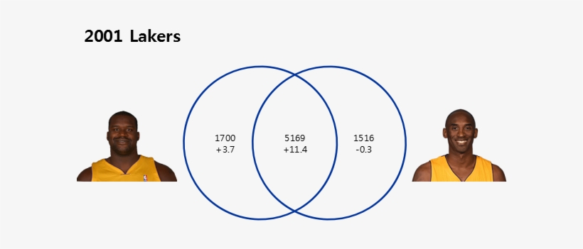 2001~04 Lakers - Venn Diagram 2 Circles, transparent png download