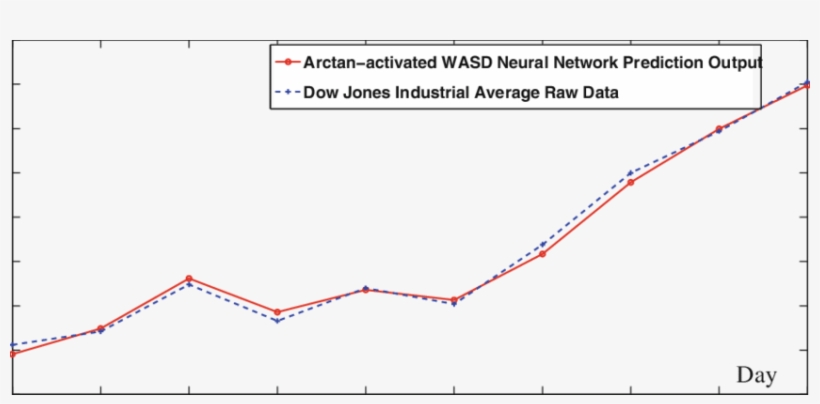 Prediction Results Arctan-activated Wasd Neural Network - Diagram, transparent png download