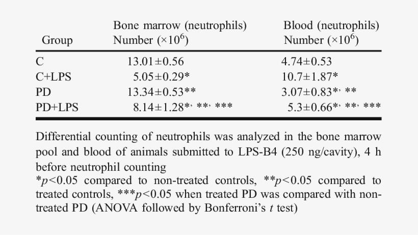 Neutrophil Number In Bone Marrow And Blood From C And - Central Diabetes Insipidus, transparent png download