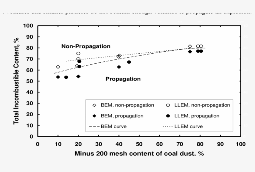 Effect Of Particle Size Of Coal Dust On Explosibility - Particle Size, transparent png download