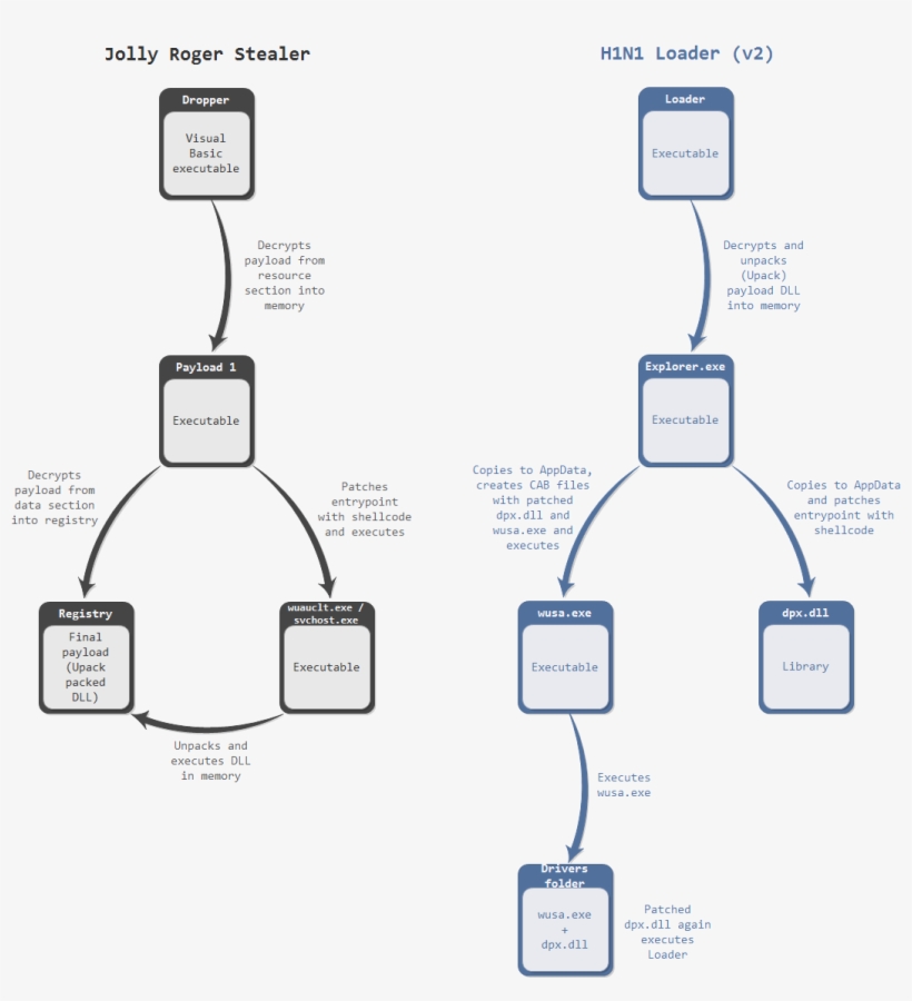 Comparison Of The Functionalities Of Jolly Roger Stealer - Diagram, transparent png download