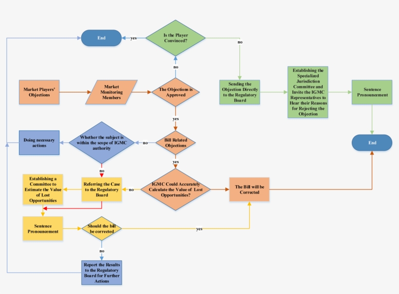 The Process Flow Of Market Players' Objections - Diagram, transparent png download