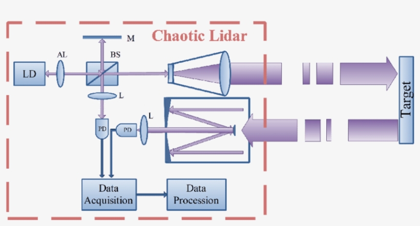 The Schematic Setup Of The Chaotic Lidar - Aspheric Lens, transparent png download
