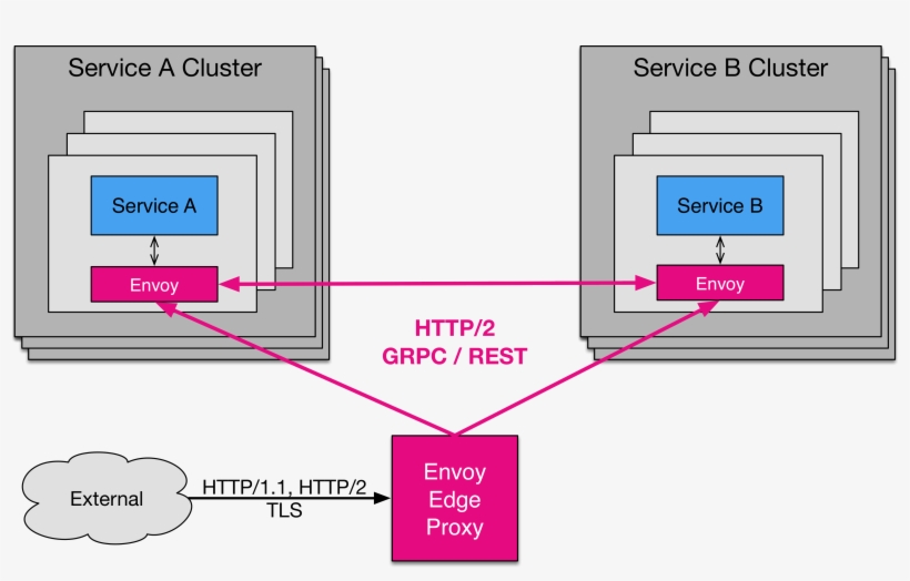 Most Tech Companies Are Moving Toward A Highly Distributed - Envoy Proxy, transparent png download