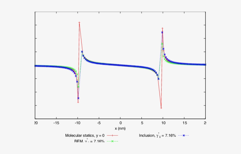 Strain Derivative 11,3 For Points Along The Diagonal - Plot, transparent png download
