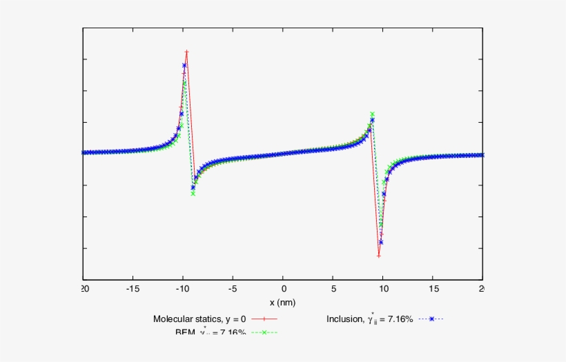 Strain Derivative 33,3 For Points Along The Diagonal - Diagram, transparent png download