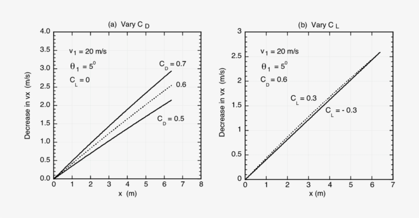 The Decrease Of V X With X For A Typical Shot With - Diagram, transparent png download