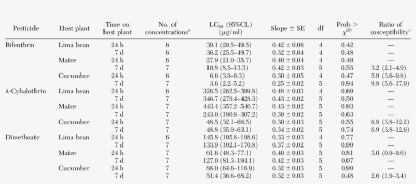 Effects Of Host Plant On The Susceptibility Of Tsm - Document, transparent png download
