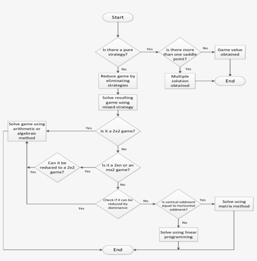 Game Theory Solution Approach - Jpeg, transparent png download