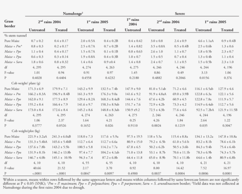 Eff Ect Of Grass Border Rows And The Insecticide Treatment - Present Value Table 40%, transparent png download