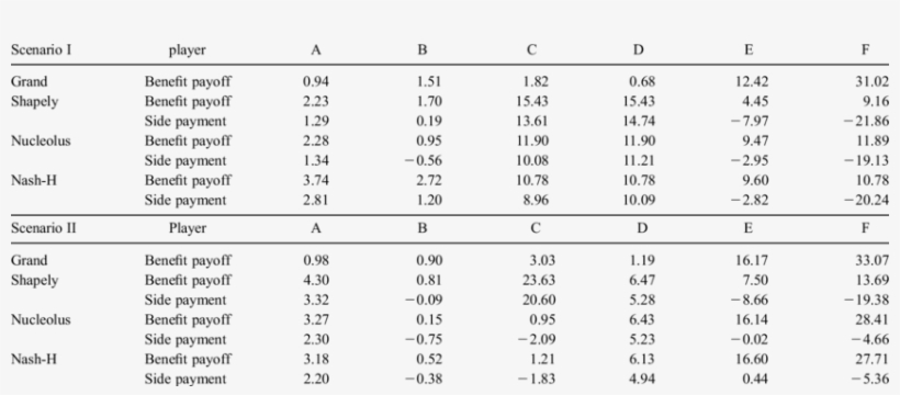 Side Payments And Benefit Payoffs Of Game Theory Methods - Pentraxins, transparent png download