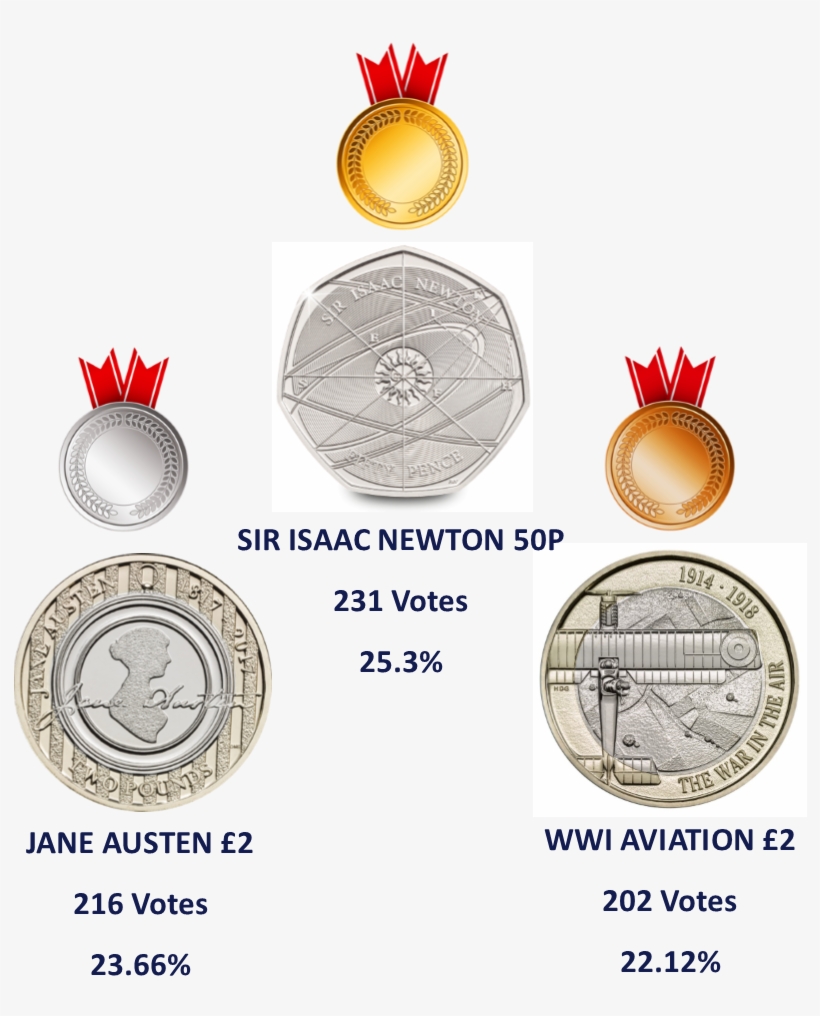 Your Favourite Coin Design Of 2017 Revealed - Sir Isaac Newton 50p Value, transparent png download