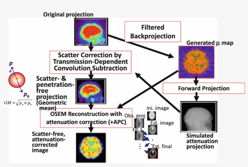 The Emission Data Are Initially Reconstructed With - Diagram, transparent png download