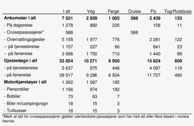 Foreign Business And Holiday Travel In Norway 2012 - Norway, transparent png download