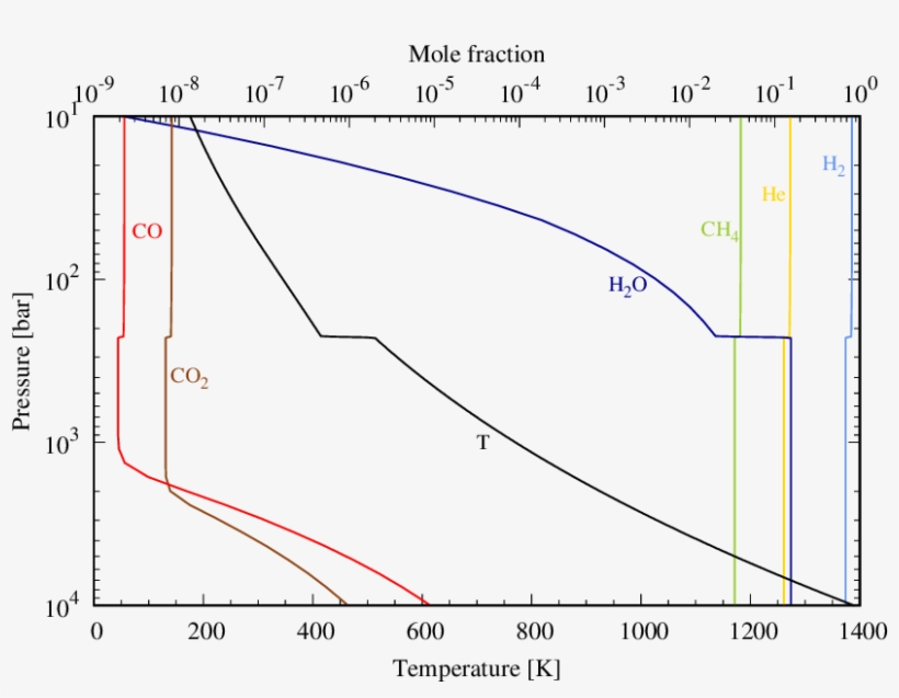 Molar Fraction Profiles In The Troposphere Of Uranus - Diagram, transparent png download