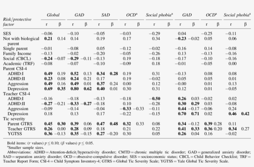 Significant Bivariate Correlations And Standardized - Bivariate Data, transparent png download