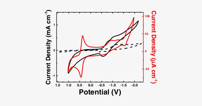 Cyclic Voltammograms Of A Ni 2 Film Deposited On Cfe - Icici Prudential Life Insurance, transparent png download