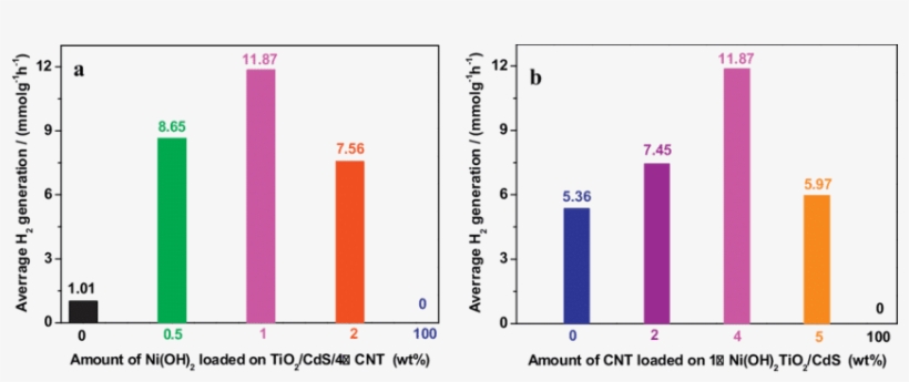 Comparison Of The Photocatalytic Activity Of Tio2-ni - Jpeg, transparent png download