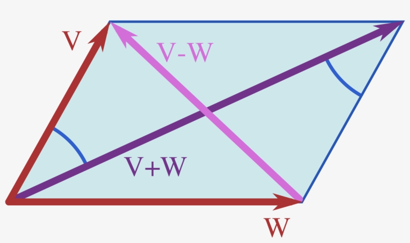 Open - Parallelogram Law, transparent png download