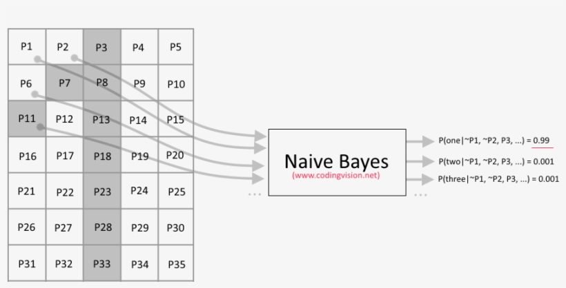 Naive Bayes Image Test - Digit Recognition Naive Bayes Transparent PNG ...