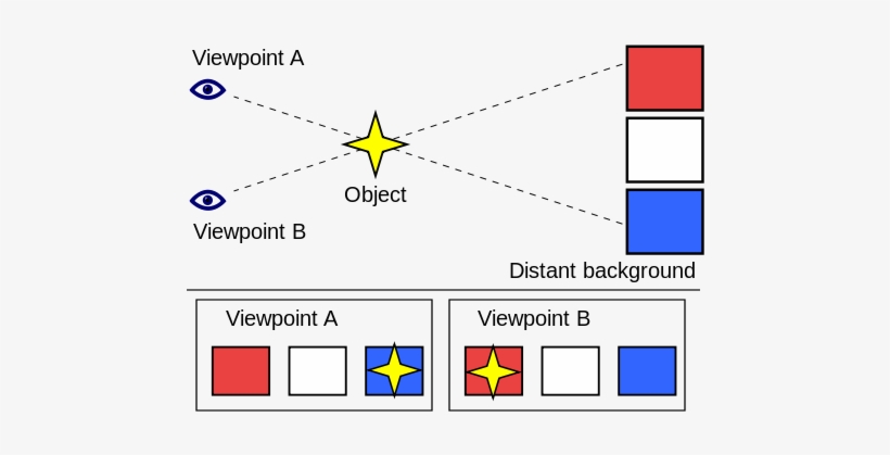In The Example Above, The Object Will Appear In Front - Example Of Parallax, transparent png download