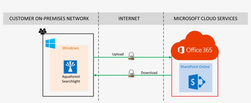 Option - Office 365 Sharepoint Diagram, transparent png download