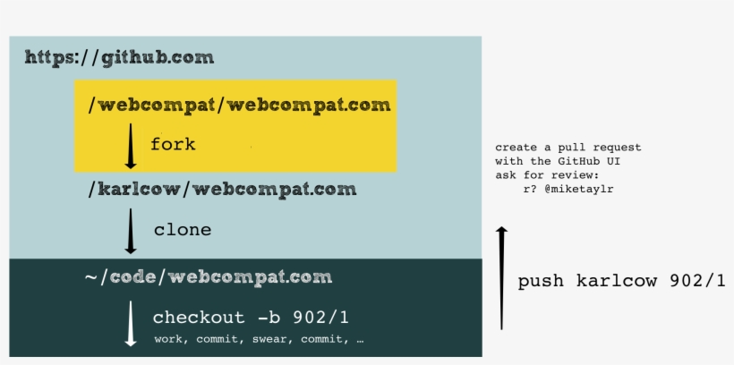 Git Workflow - Promise Days Without Pain Laughter, transparent png download