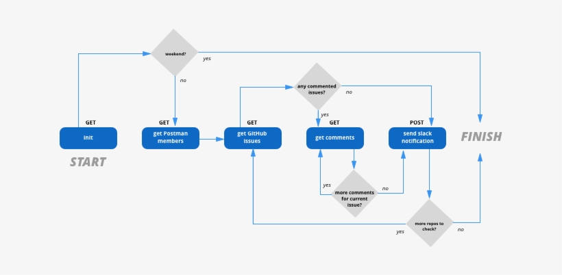 I Used The Github Api To Get The Issues Submitted On - Diagram, transparent png download