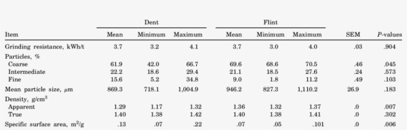 Influence Of Corn Grain Texture On Physical Characteristics - Number, transparent png download