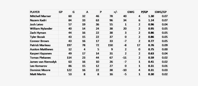 Toronto Maple Leafs, Playoffs, Statistics - M22 Din912, transparent png download