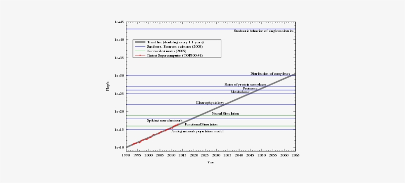 Estimates Of How Much Processing Power Is Needed To - Estimated Computational Power Required To Simulate, transparent png download