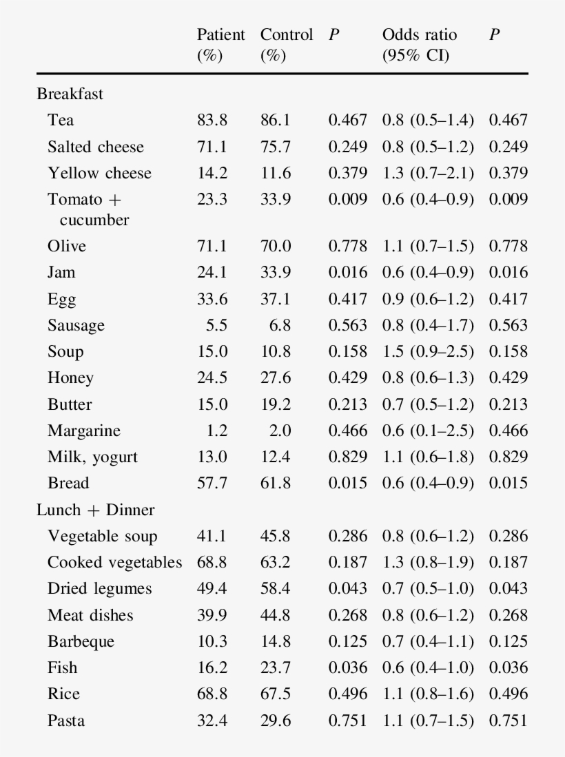 Preference Of Food Type At Breakfast And Lunch Dinner - Document, transparent png download