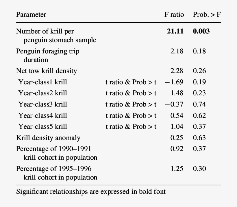 Linear Least Square Regression Model Results For Relationships - Regression Analysis, transparent png download