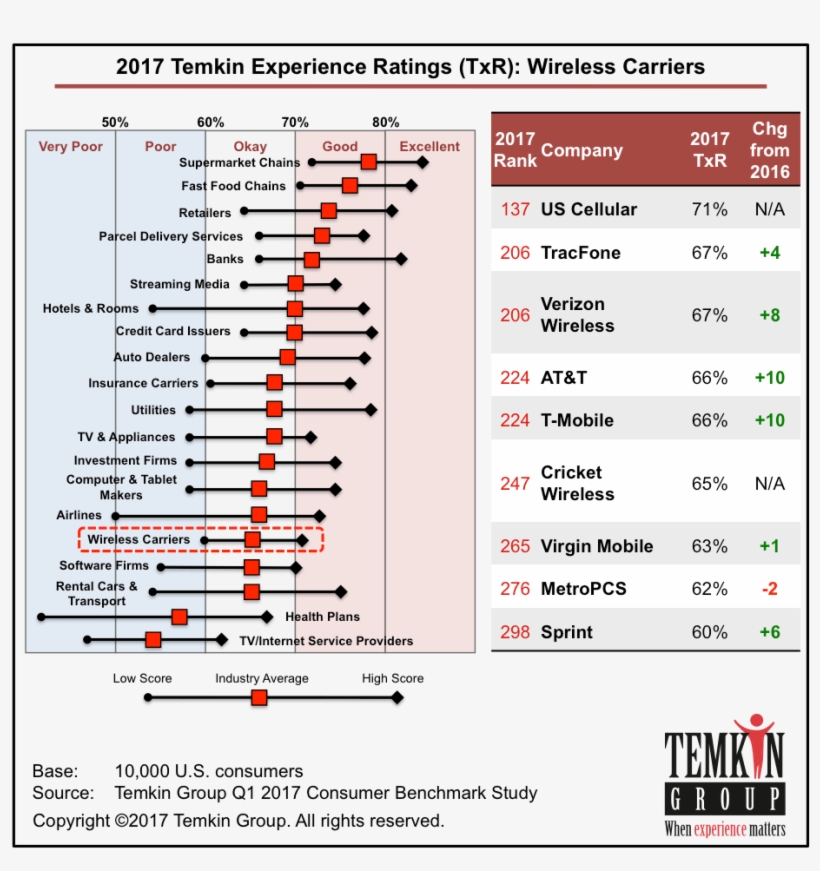 Tracfone And Verizon Wireless Tied For Second Place, - Temkin Experience Ratings 2018, transparent png download