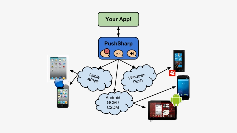 Push Notifications To All Platforms Xamarin Community - Mobile Phone, transparent png download