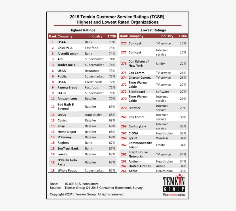 Usaa Tops 2015 Temkin Customer Service Ratings - Temkin Trust Ratings 2018, transparent png download