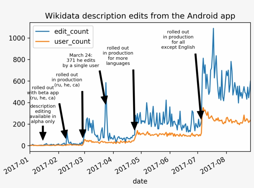 Wikidata Description Edits From The Android App - Calligraphy, transparent png download