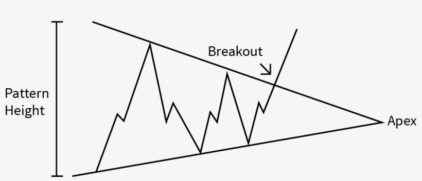 Symmetrical Triangle Pattern - Trade, transparent png download