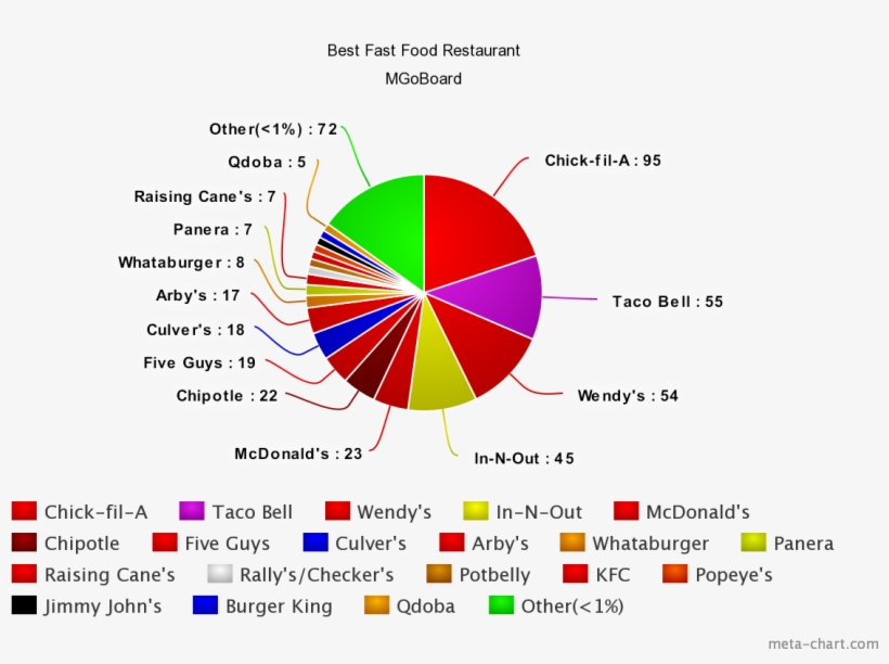 This One Was Never Close, With Taco Bell And Wendy's - Chick Fil A Vs Canes Poll, transparent png download