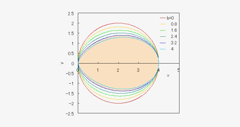 2 Egg Shaped Curves - Circle, transparent png download