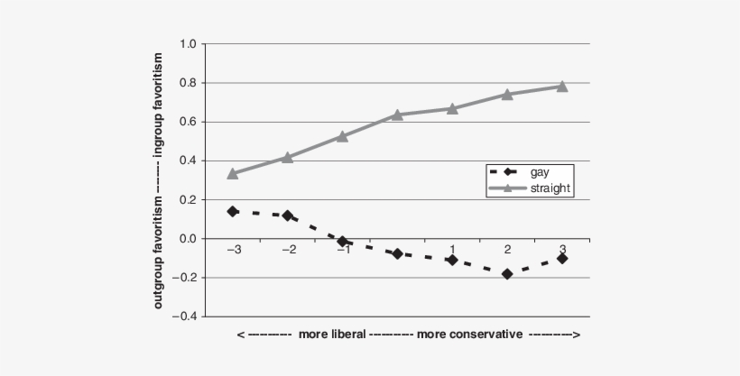 Mplicit In And Out Group Favoritism As A Function Of - Plot, transparent png download