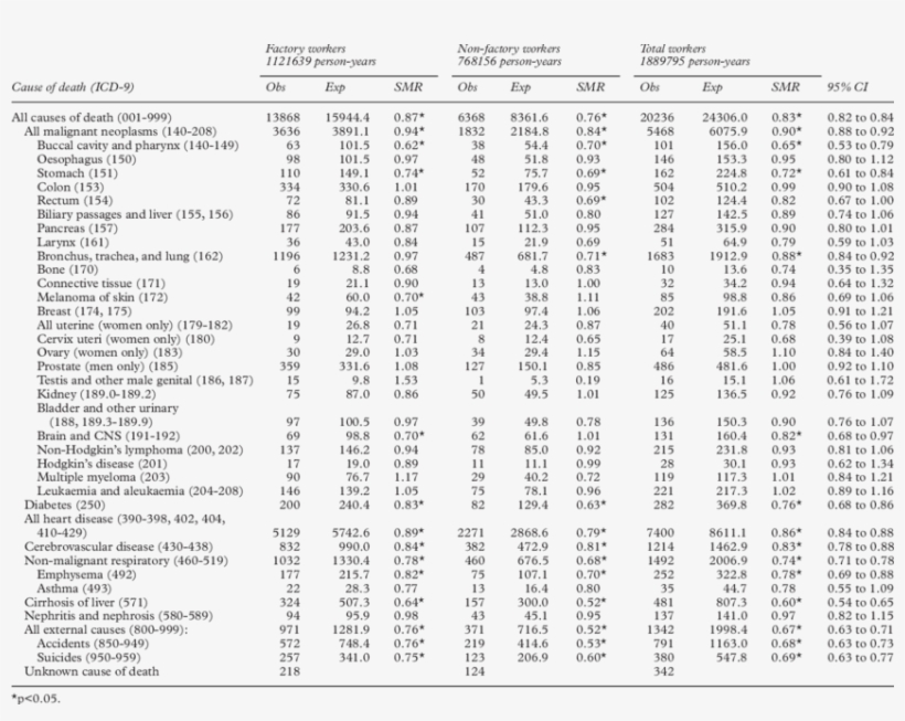 Mortality Ratios For Lockheed Martin Factory And Non-factory - Standardized Mortality Ratio, transparent png download