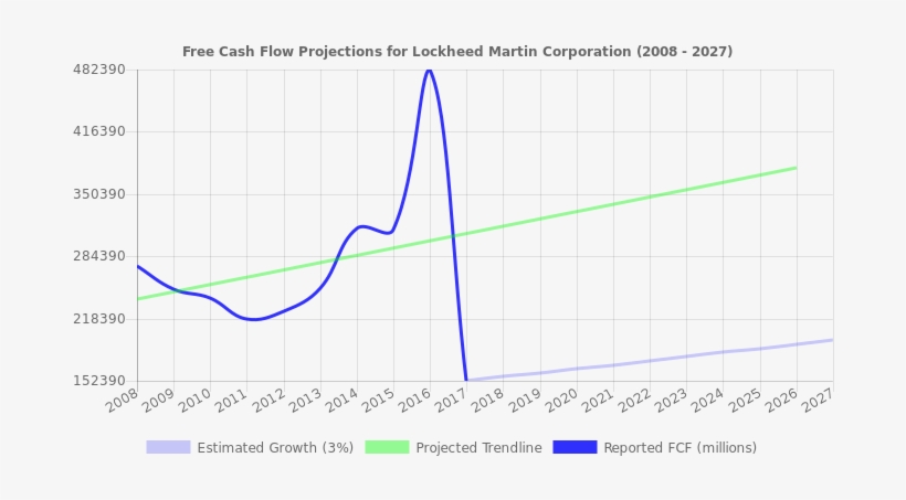 Free Cash Flow Trendline For Lmt Free Cash Flow Trendline - Stock, transparent png download