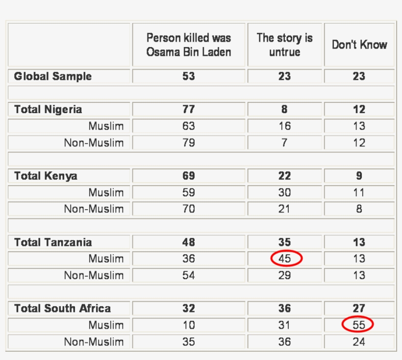 Globally, Barely Over A Half Are Convinced That Osama - Number, transparent png download