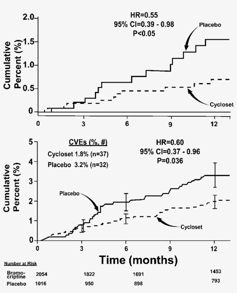 Kaplan-meier Plot Of Time To First Cardiovascular Event - Myocardial Infarction, transparent png download