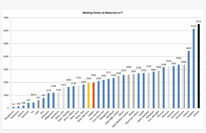 Melting Points - Diagram, transparent png download